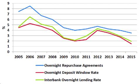 overnight lending rate chart.